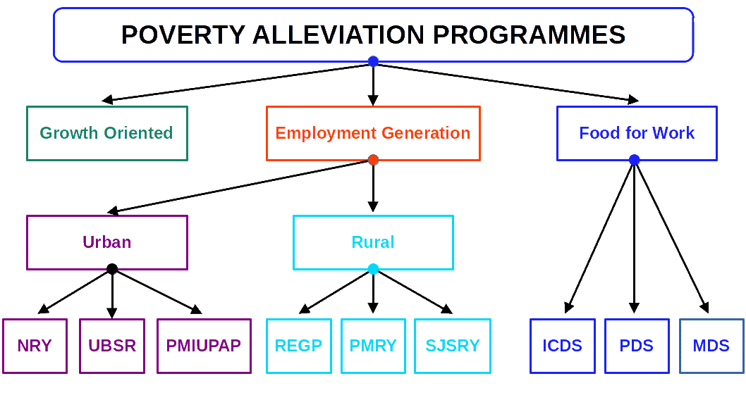 Poverty Alleviation Programmes Chart
